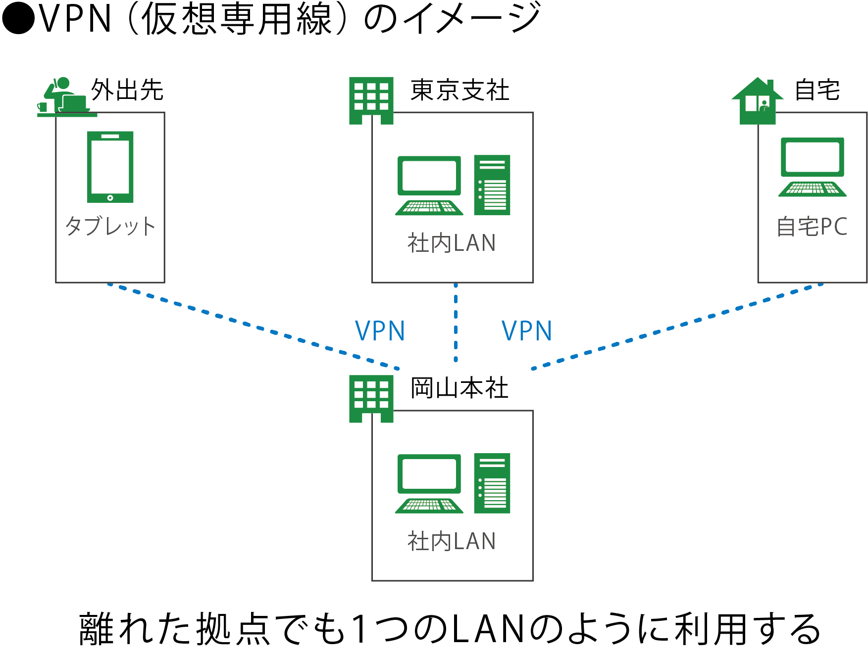 VPNのイメージ